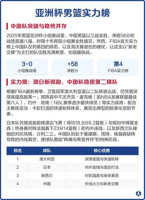 国际篮联最新男篮亚洲杯实力榜：中国男篮位居第四