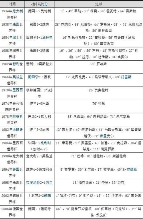 历届世界杯比分记录大全